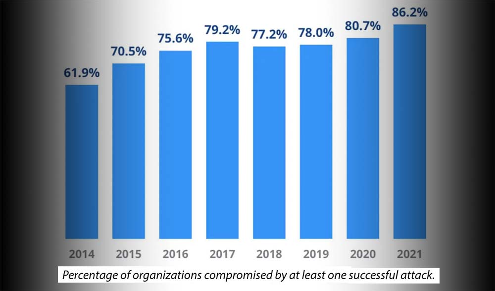 This graph shows that an increasing number of businesses are getting attacked successfully by cyber criminals. Protect yourself today and call us to find out what options you have.